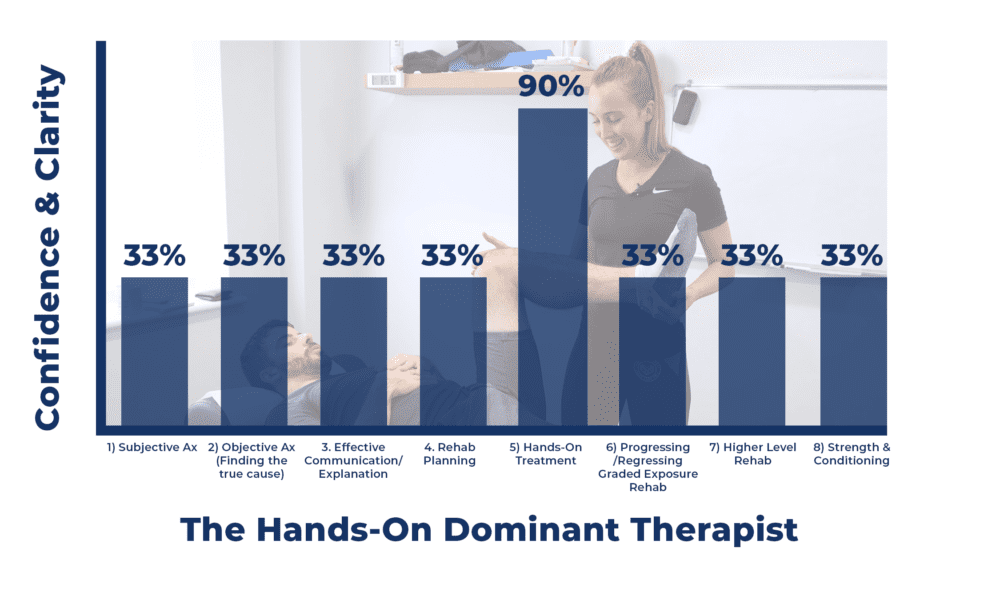 Hands-on dominant physical therapist