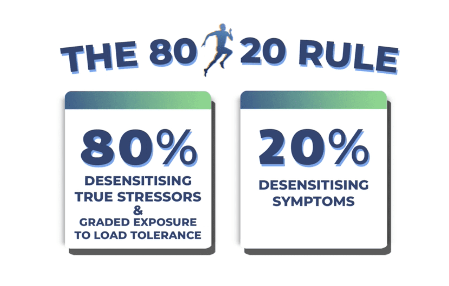 Using the 80/20 rule for physiotherapy reviews and referrals