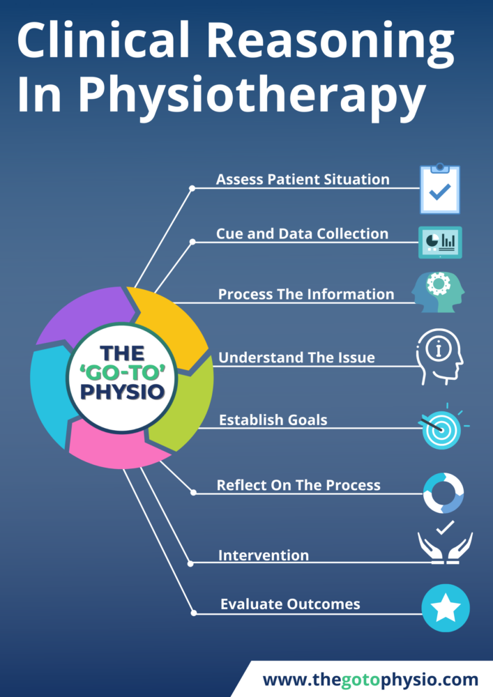 Physiotherapy Clinical Reasoning Essentials