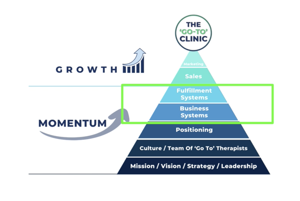 In all honesty, I couldn't sit here and tell you that we never get 0-6. It happens in every practice. But if this does happen then we have the net promoter score. We can take action, contact the patient or customer, solve their problem, and put systems in place to make sure whatever may have happened doesn't happen again. The rule I live by is.... 'Make a mistake once it's a mistake, make a mistake twice and it's a choice.' Some of these scores might hurt to look at but it is so important to the growth mindset that you and your physical therapy practice learn. The NPS score will allow you to bridge the gap between momentum and growth. If you have an issue in your cash-based physical therapy practice with consistently low NPS scores then how can you take action? Is spending money on marketing and sales really going to solve your problem?