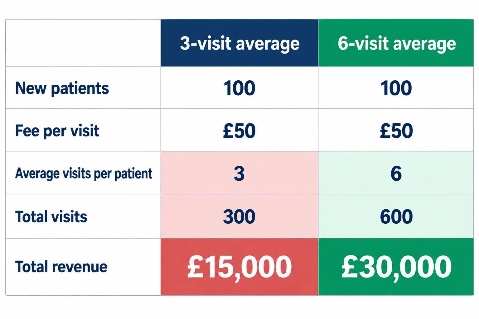 Illustrative comparison: 100 new patients at £50 a session. Winging it, about 280 visits for £14,000. With the system, 640 visits for £32,000.