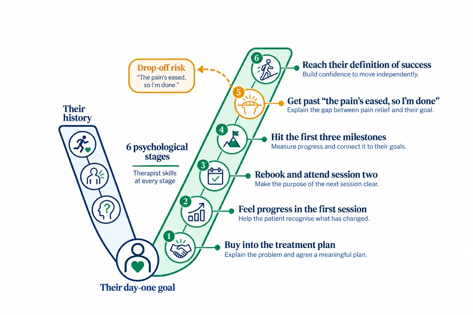 V Patient Storyboard: their history leads to where they are now, then six psychological stages rise towards their definition of success with a stage-five drop-off risk, each stage paired with a therapist skill.