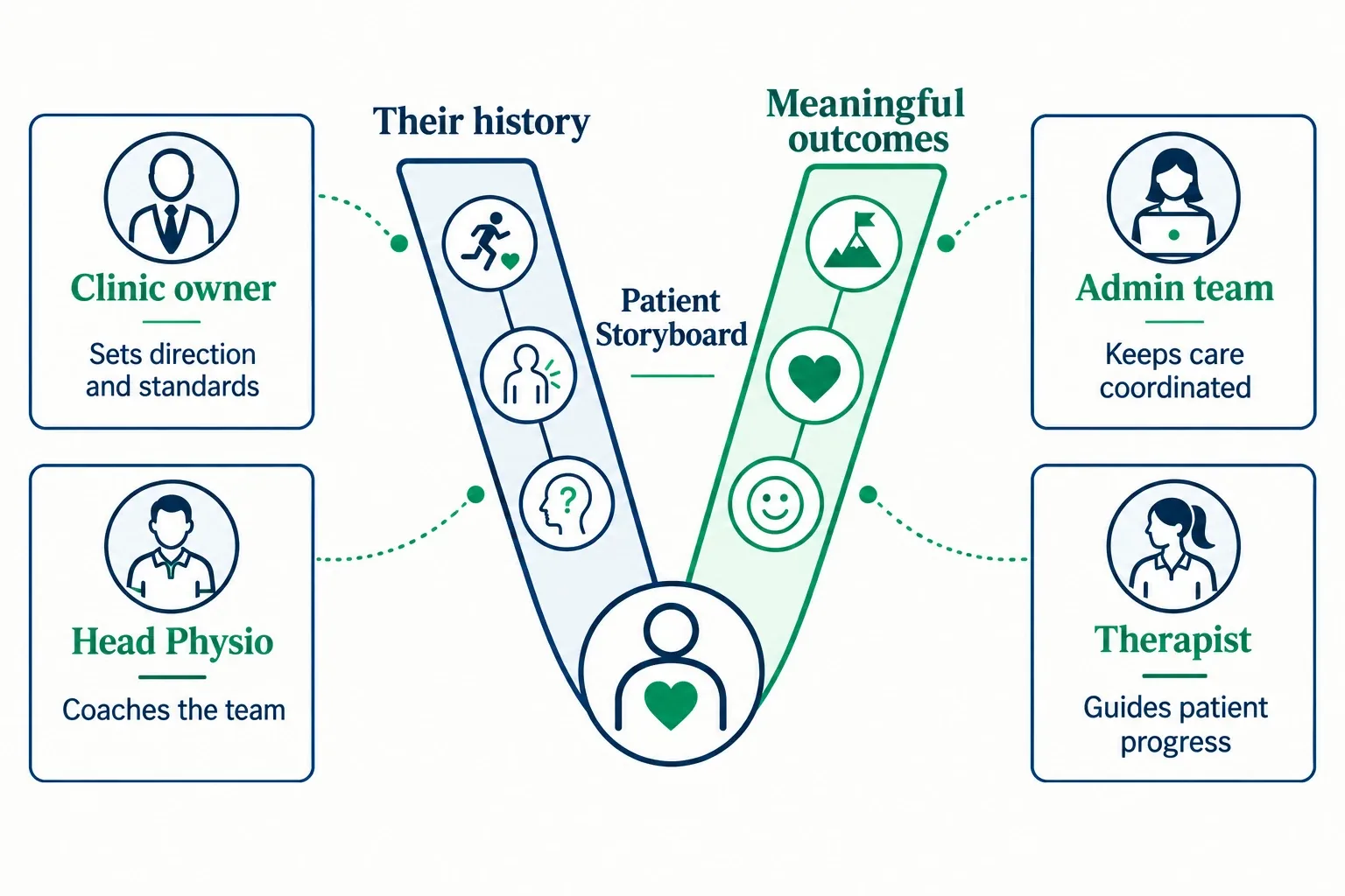Clinic owner, Head Physio, admin and therapist support the Patient Storyboard, from history and current position to meaningful outcomes.