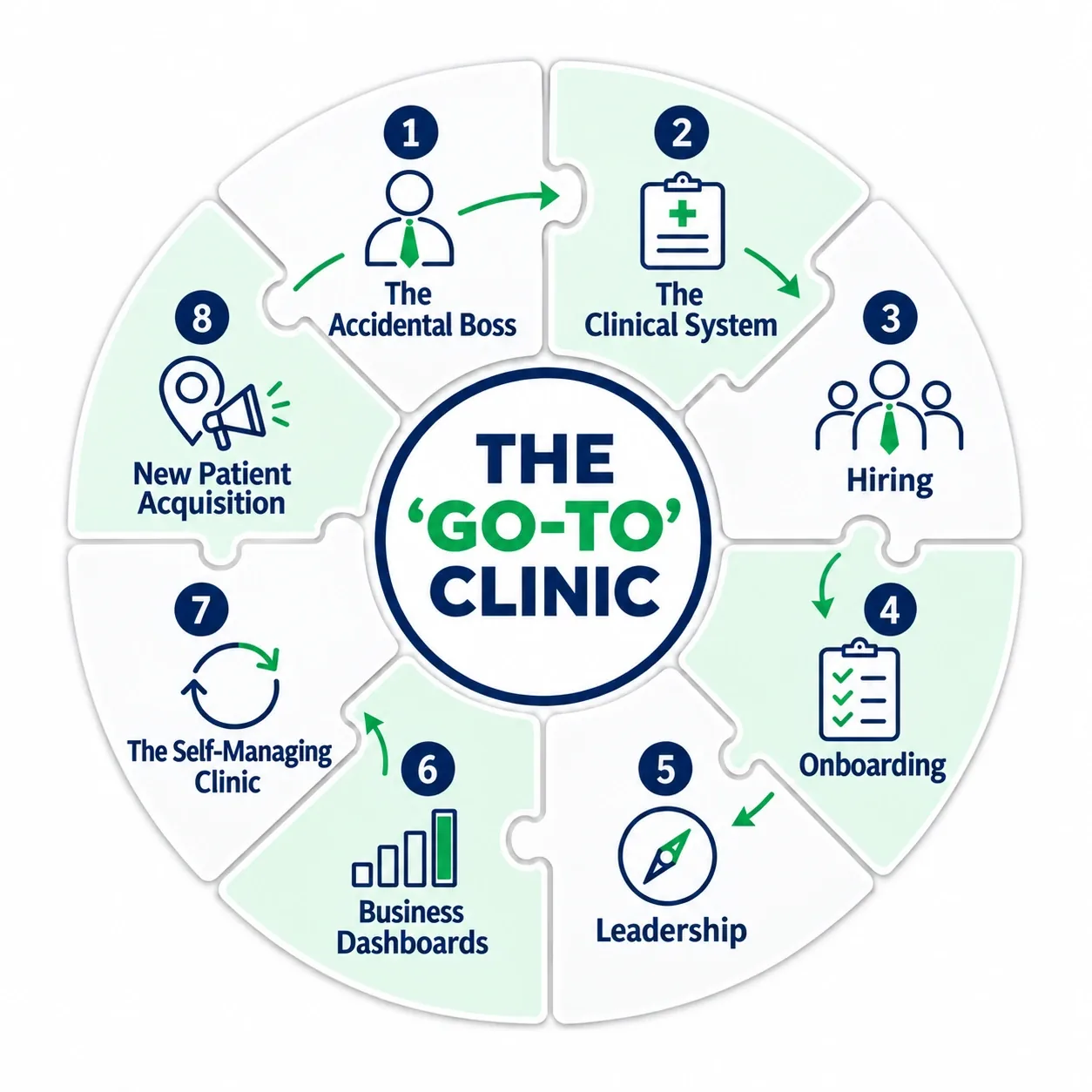 Eight interlocking building blocks arranged clockwise: The Accidental Boss, The Clinical System, Hiring, Onboarding, Leadership, Business Dashboards, The Self-Managing Clinic and New Patient Acquisition.