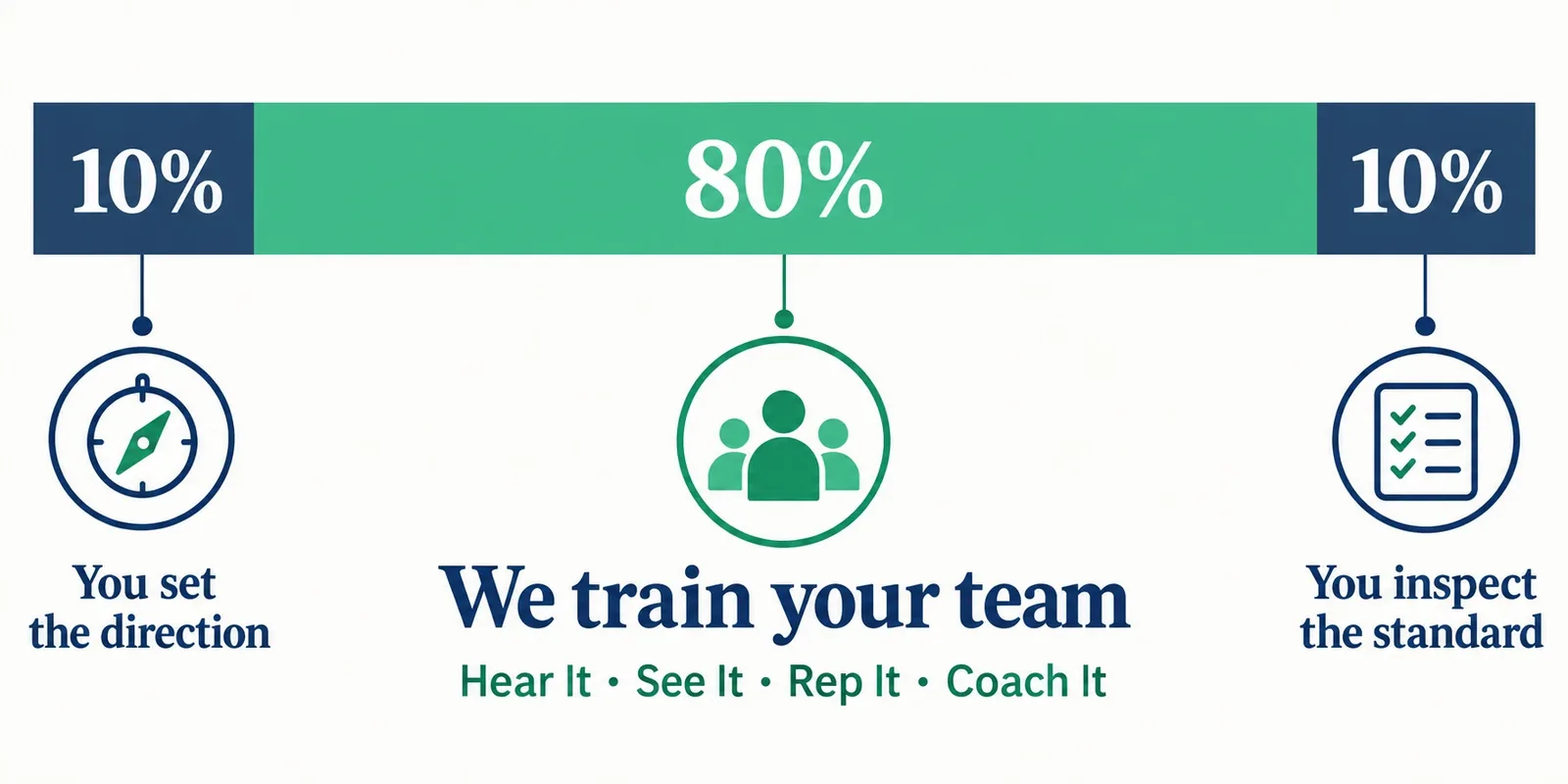 10/80/10 responsibility model: you set direction, we train your team, you inspect the standard.