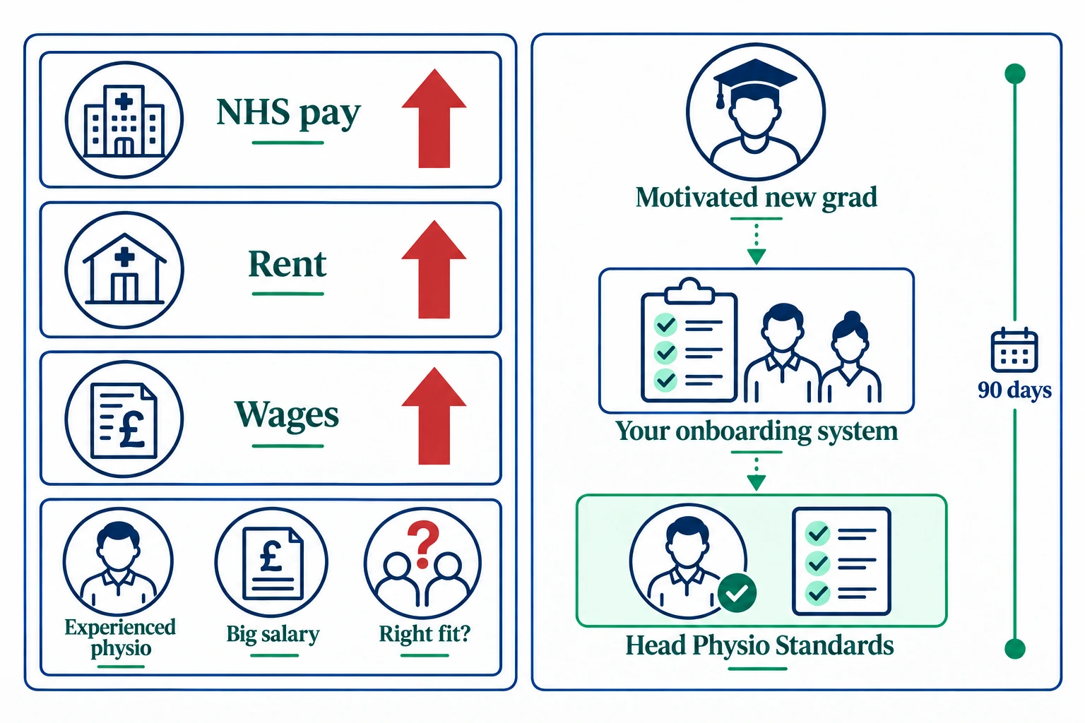 On the left, NHS pay, rent and wages all rising, and an experienced physio on a big salary who may or may not be the right fit. On the right, a motivated new grad taken through your onboarding system to Head Physio Standards in 90 days.