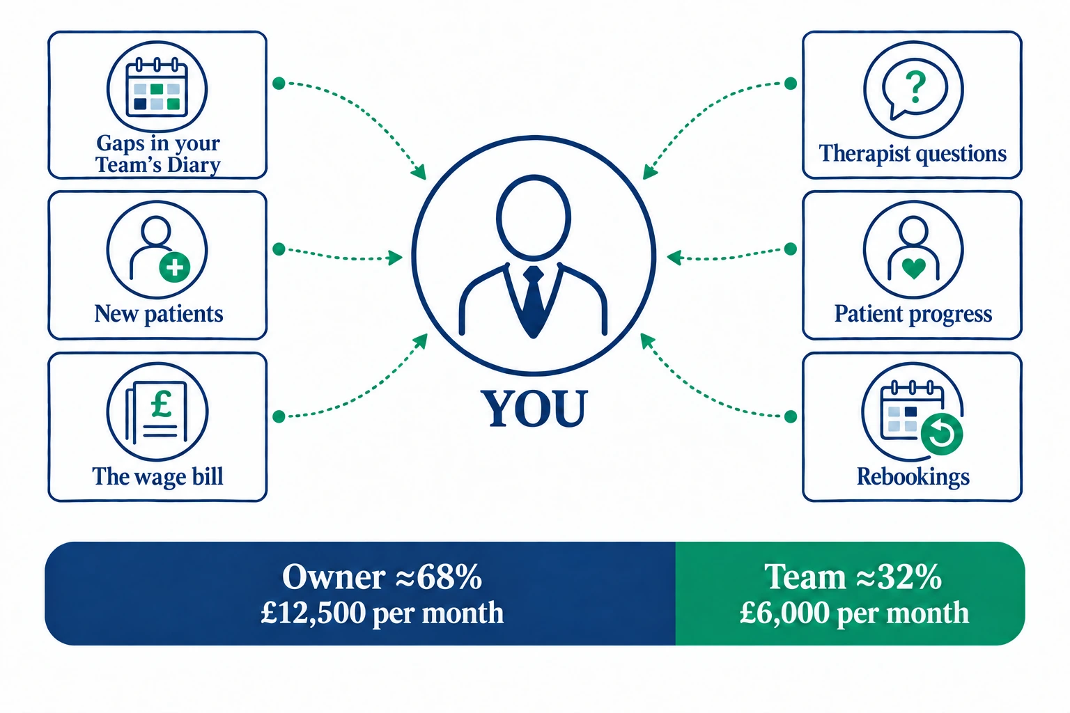 Everything routes through you: gaps in your team's diary, new patients and the wage bill on one side; therapist questions, patient progress and rebookings on the other, all pointing at the owner. Owner about 68% of revenue at £12,500 a month against the team at about 32% on £6,000 a month.