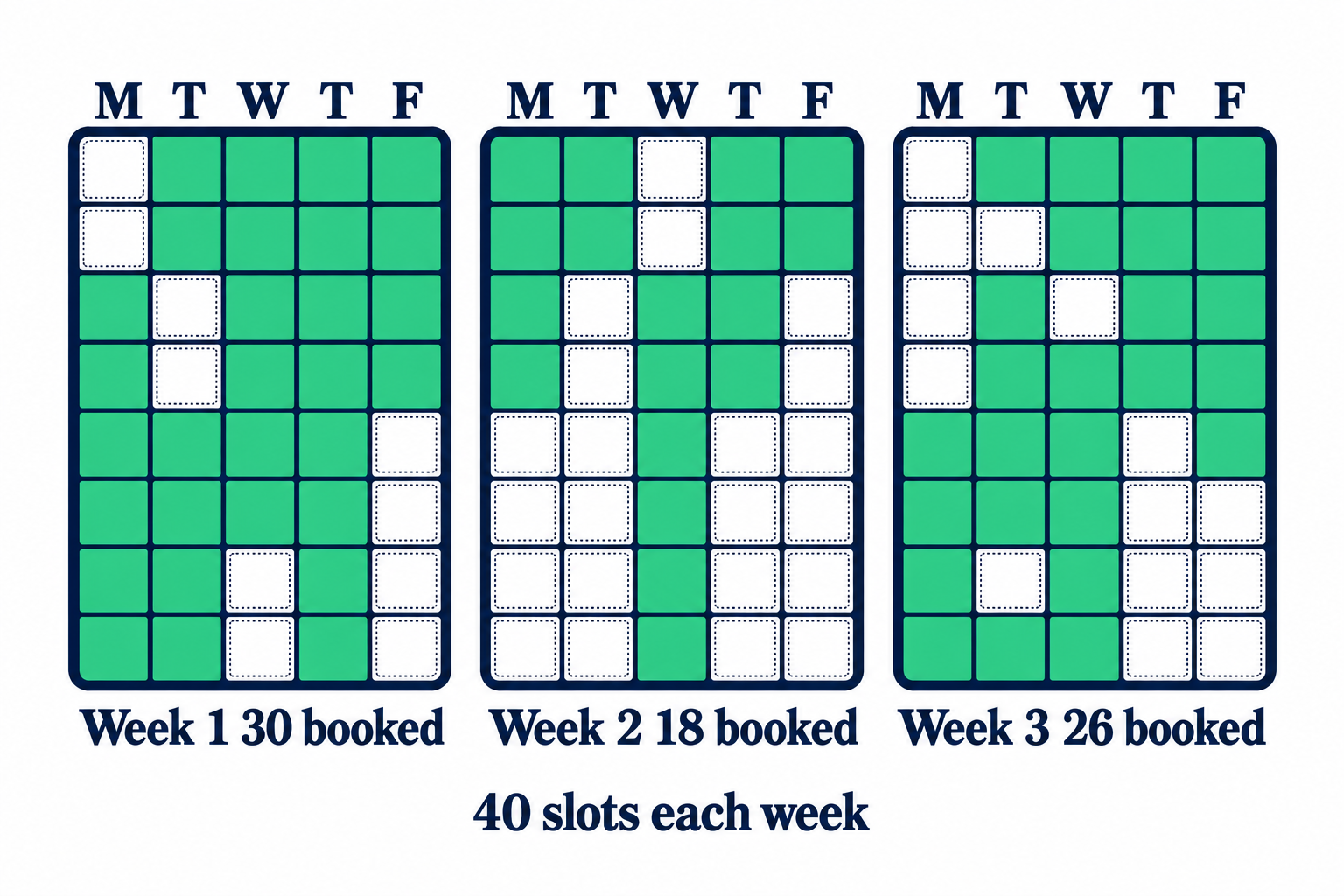 Three 40-slot weeks with 30, 18 and 26 booked appointments, whole half days and a dead Friday left empty.