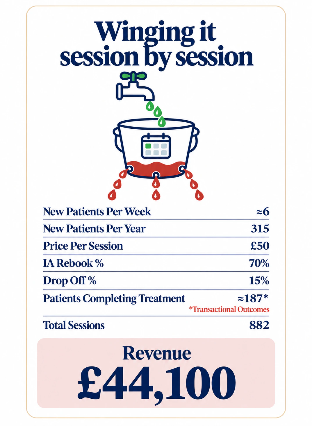 Illustrative comparison. 315 new patients at £50 per session. 882 sessions and £44,100 revenue.