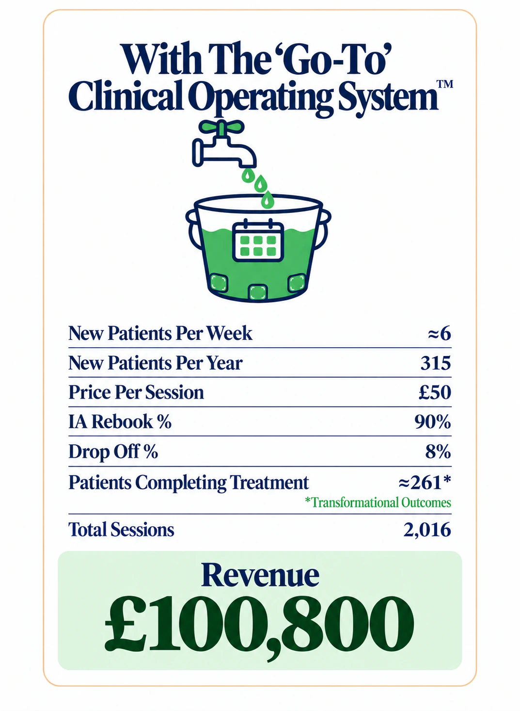 Illustrative comparison. 315 new patients at £50 per session. 2,016 sessions and £100,800 revenue.