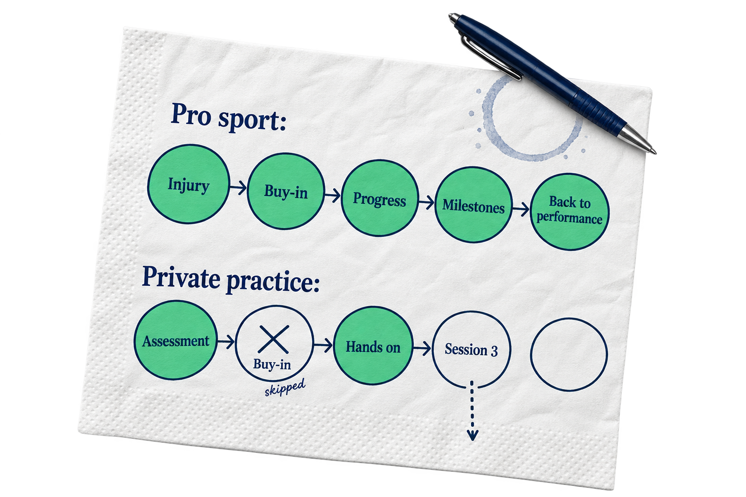 Coffee shop napkin. Top row, pro sport: injury, buy-in, progress, milestones, back to performance. Bottom row, private practice: assessment, buy-in skipped, hands on, session 3, then drop off.