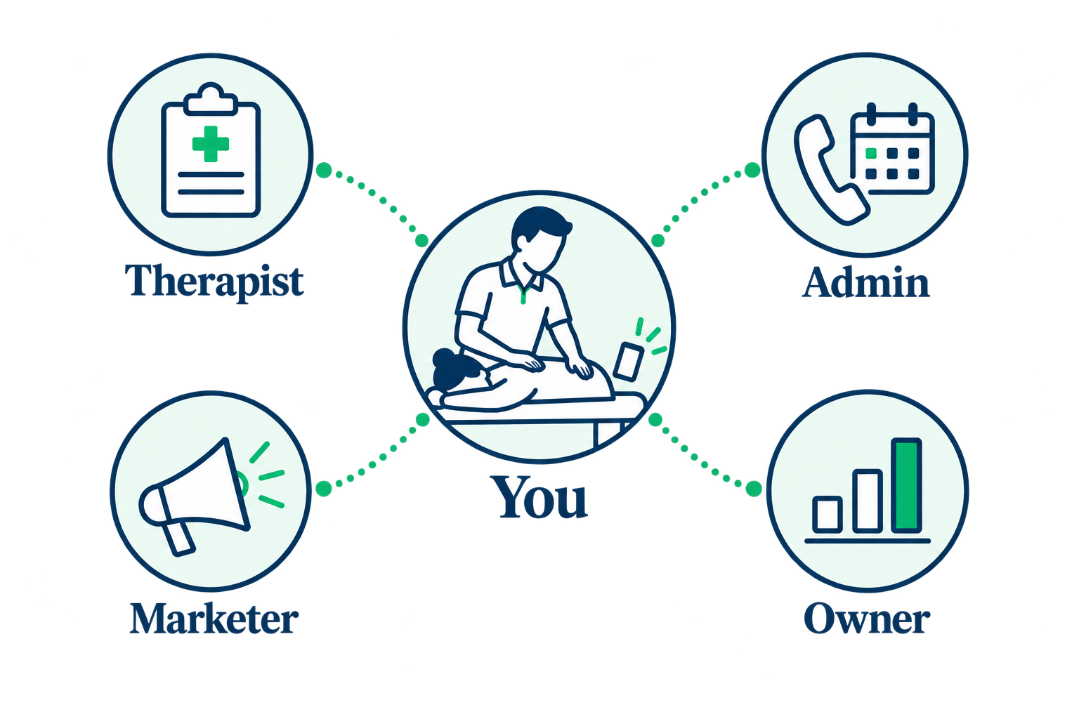 One physiotherapist treating a patient while Therapist, Admin, Marketer and Owner responsibilities converge.