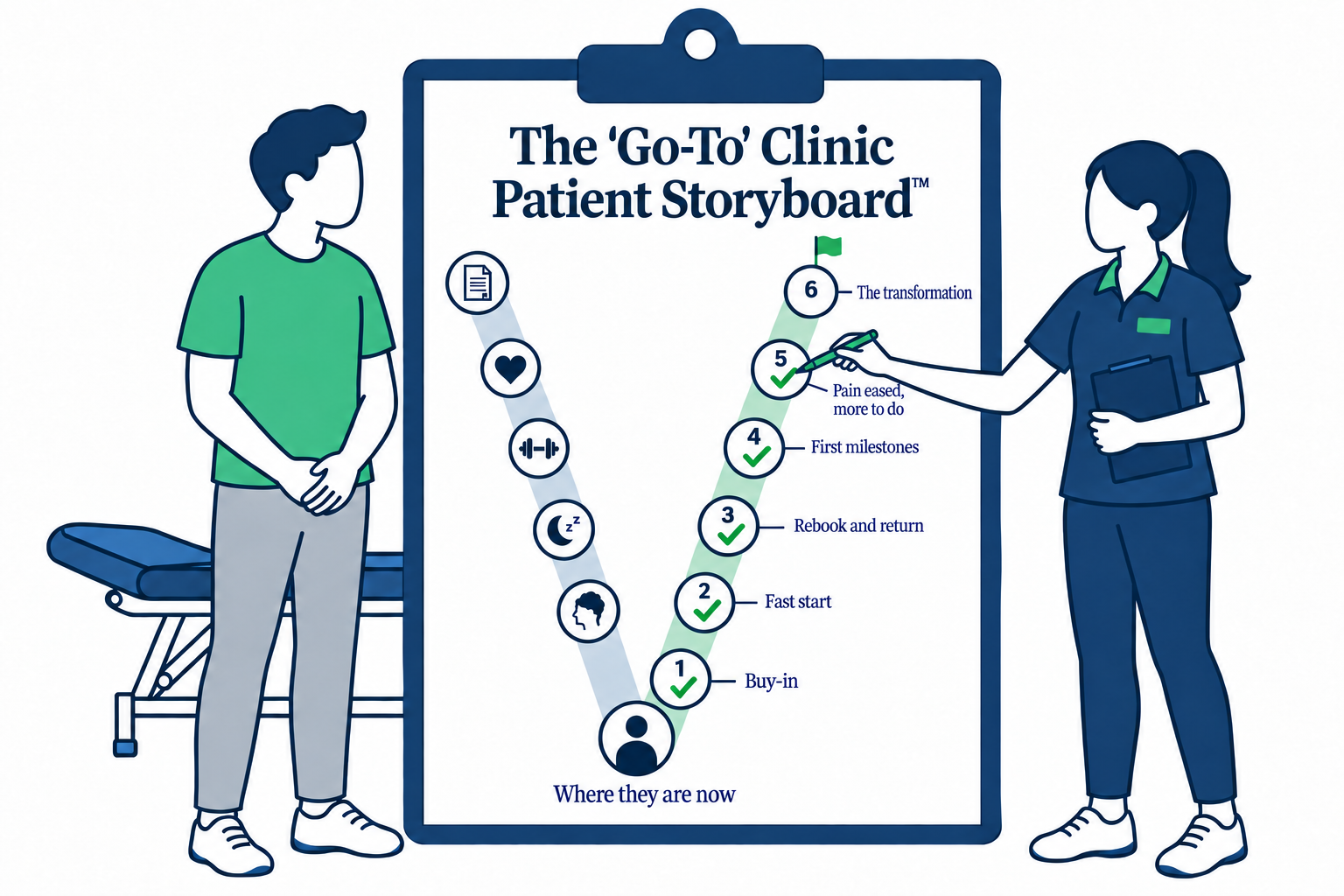 A physio ticking off stage five on The Go-To Clinic Patient Storyboard™ while the patient watches. Buy-in, fast start, rebook and return, first milestones and pain eased all ticked, the transformation next.