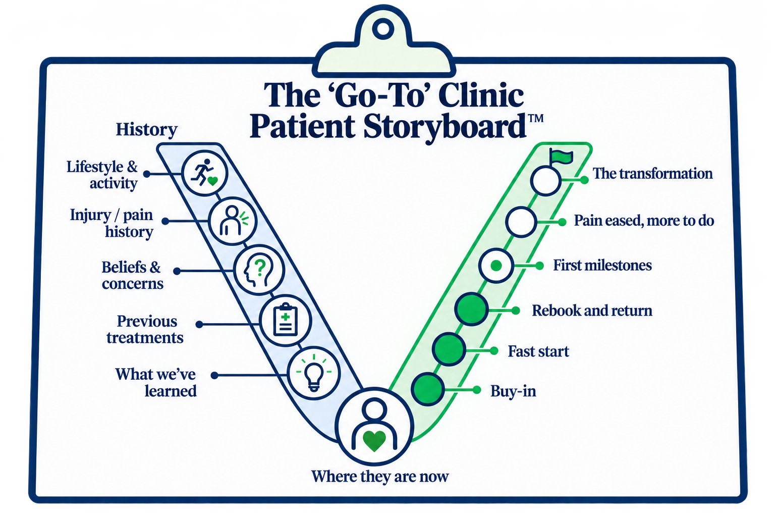 The Go-To Clinic Patient Storyboard, drawn as a V: lifestyle and activity, injury and pain history, beliefs and concerns, previous treatments and what we have learned lead to where they are now. Six stages rise toward transformation.
