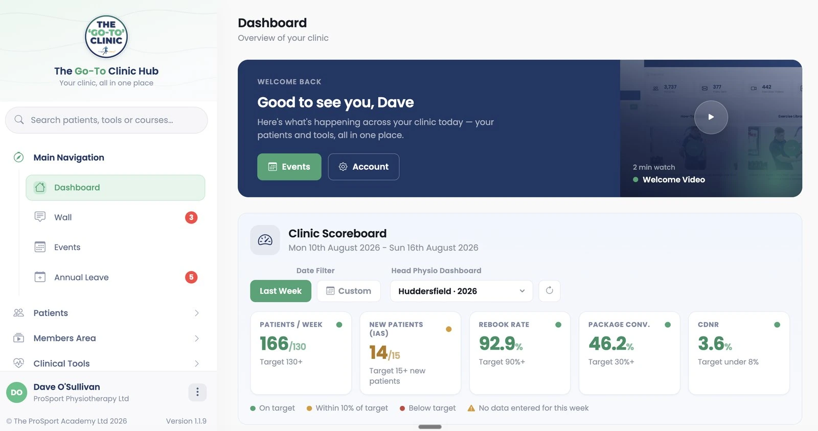 The Go-To Clinic Hub dashboard for the Huddersfield clinic, one week in August 2026: 166 patients a week, rebook rate 92.9%, package conversion 46.2%, CDNR 3.6%.