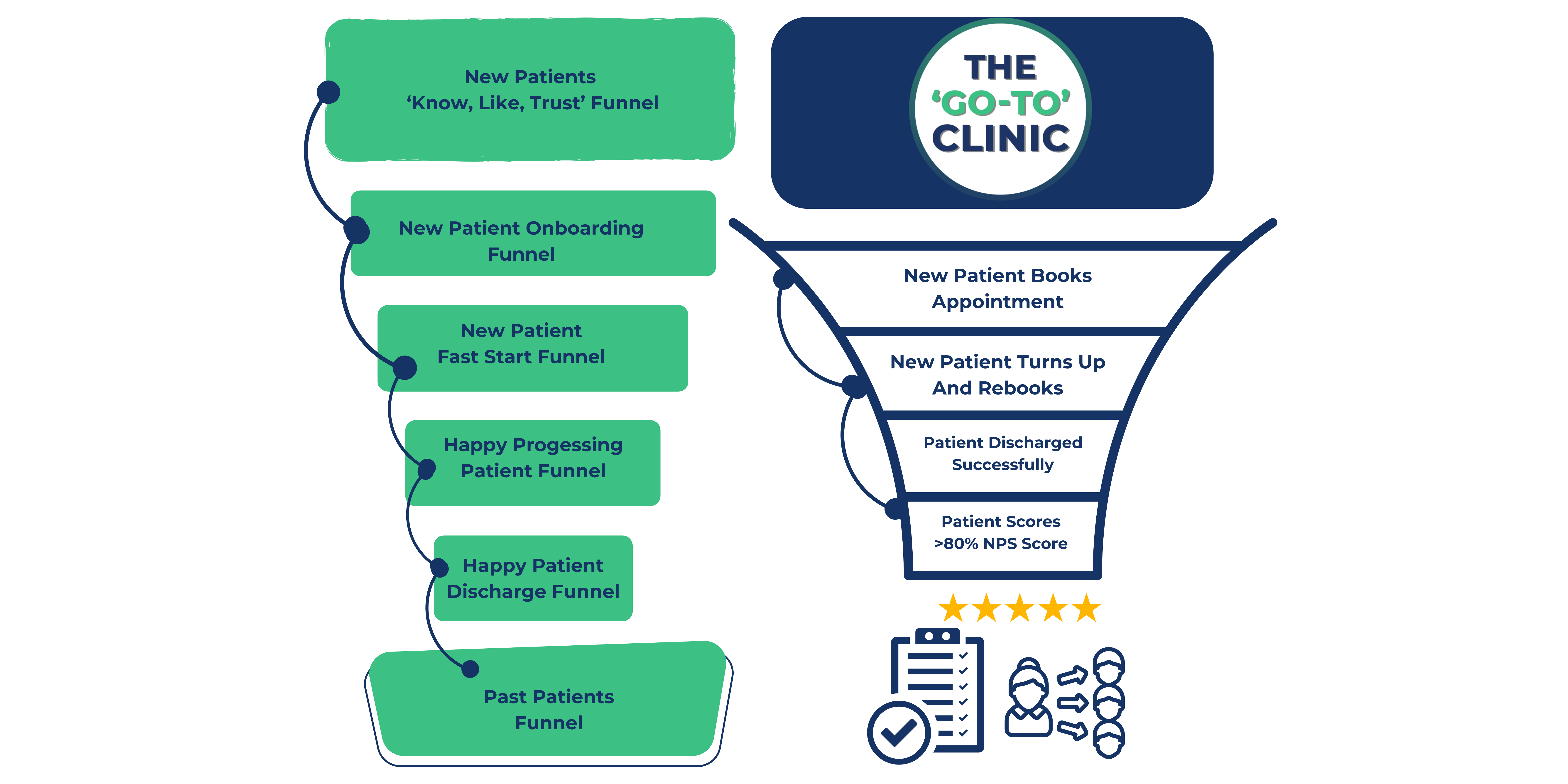 The ‘Go-To’ Method showing 6 Core Business Operating Systems That Ensure You Deliver A Consistent World Class Patient Experience That Earns Reviews, Referrals And Lifelong Raving Fans