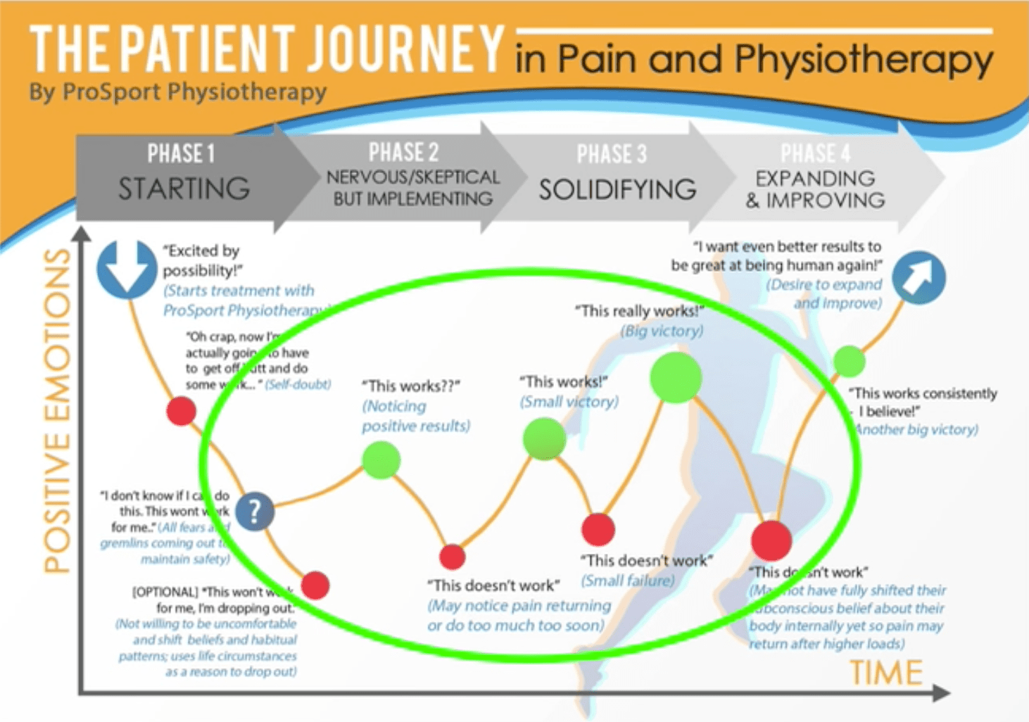Patient journey in pain and cash-based physiotherapy