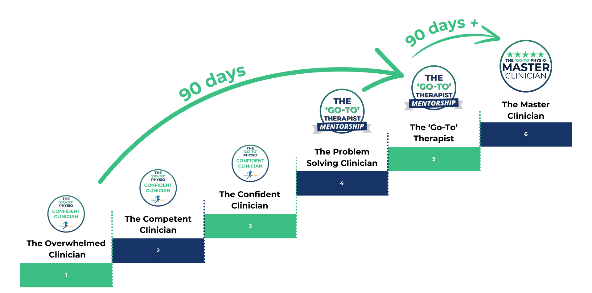 The Go-To Therapist Mentorship Program showing the steps from the overwhelmed clinician to the master clinician