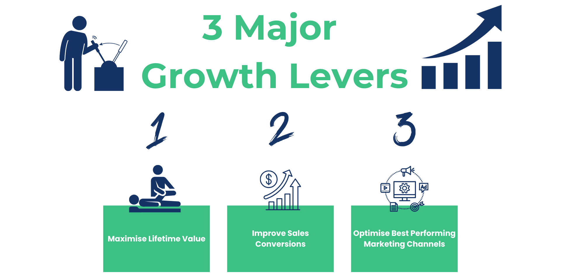 The 3 major growth levers created by The Go To Physio, Dave O’Sullivan