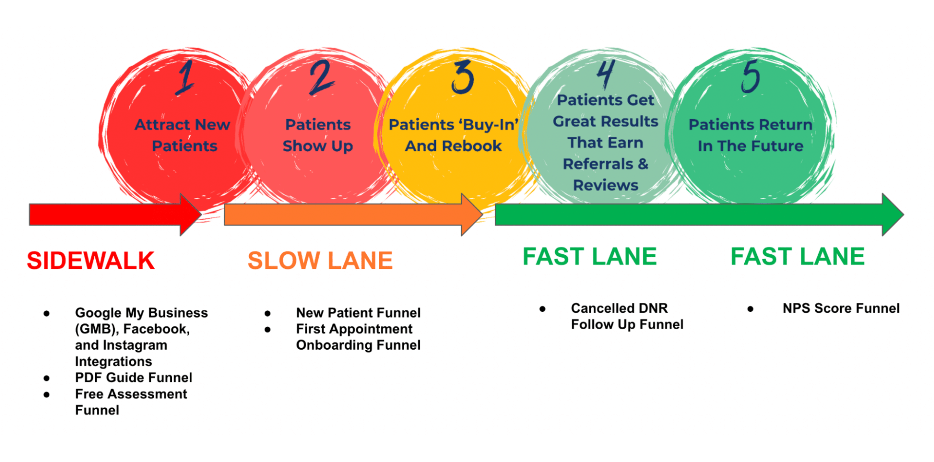 The Customer Journey Pipeline created by The Go To Physio, Dave O’Sullivan