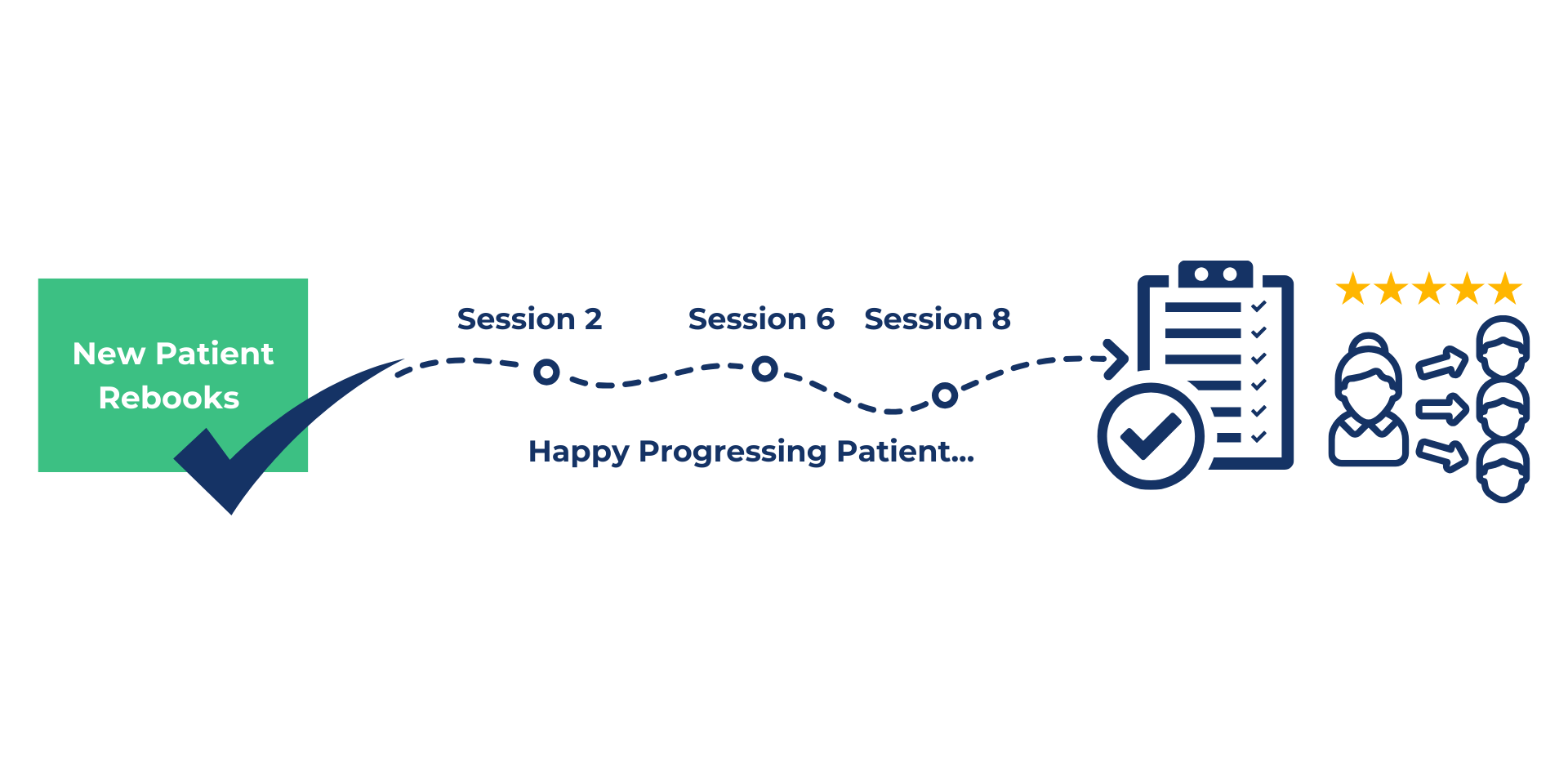 The 6 Stages of the Patient Journey created by The Go To Physio, Dave O’Sullivan