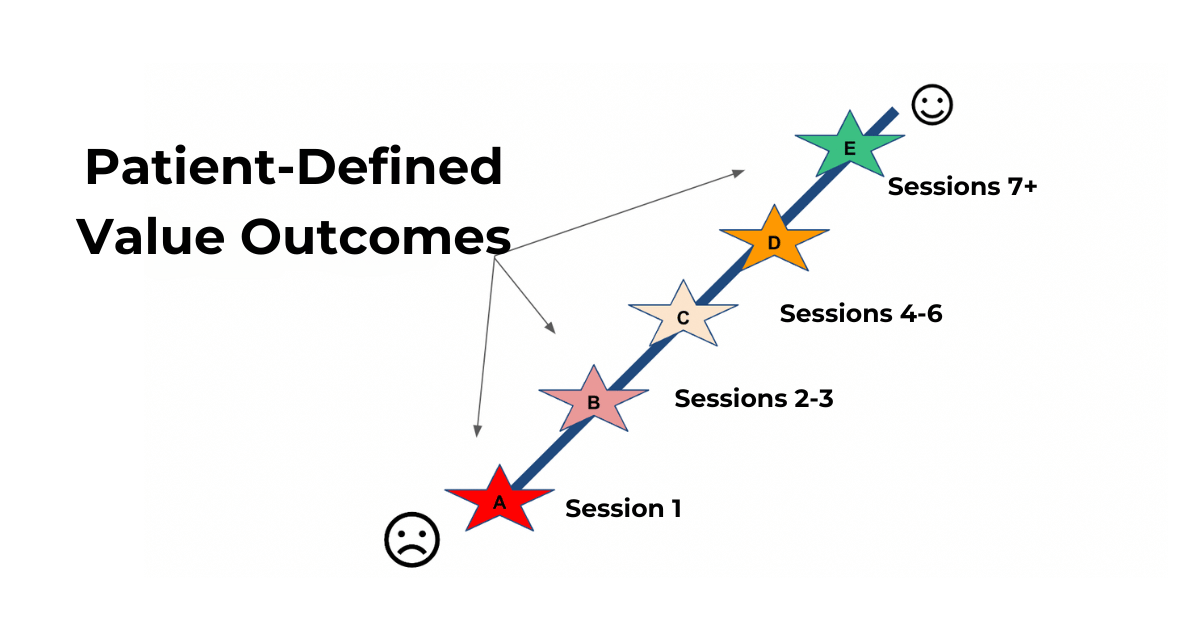 Patient-Defined Value Outcomes by The Go To Physio, Dave O’Sullivan