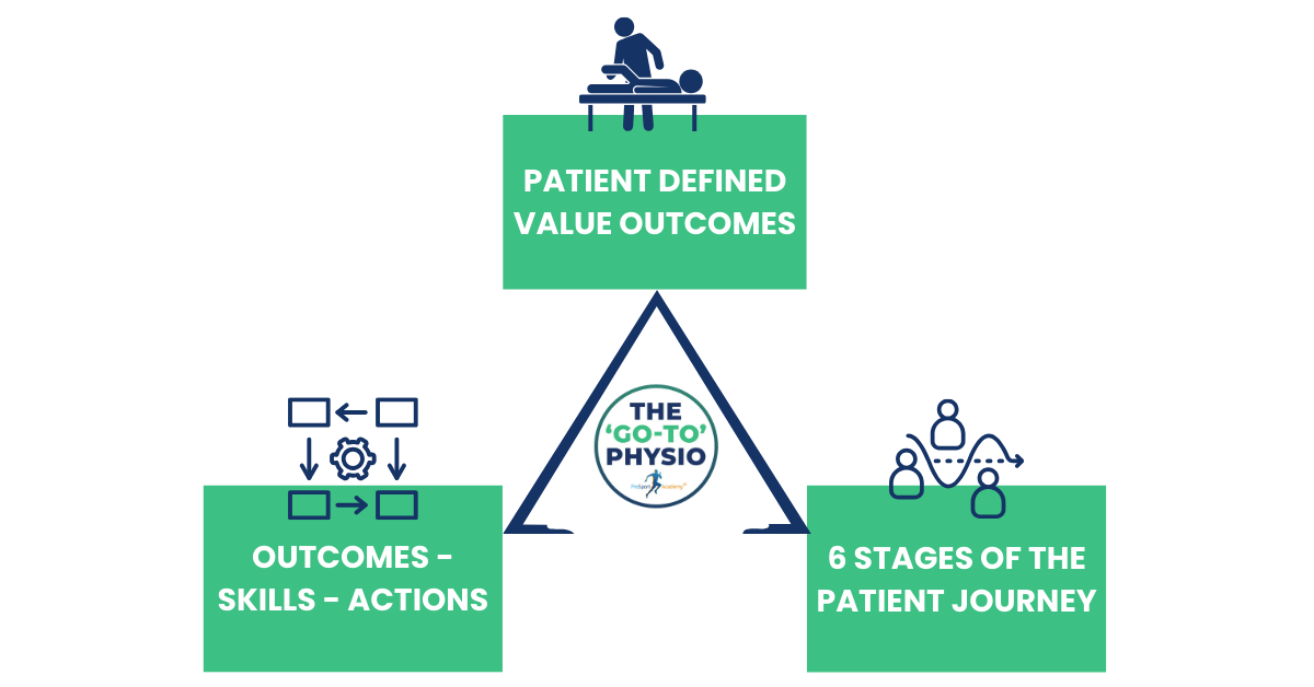 The Pro Sport Methodology  to Private Practice created by The Go To Physio, Dave O’Sullivan