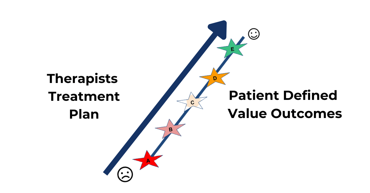 The framework used by The Go To Physio, Dave O’Sullivan to ensure that you stay focused on delivering what matters most to the patient