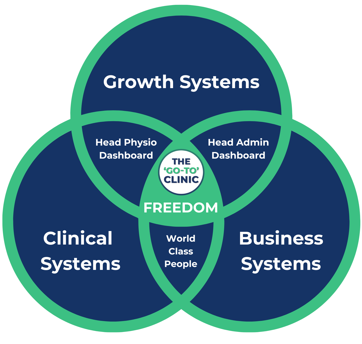 How We Transform Your Practice In The First 90 Days